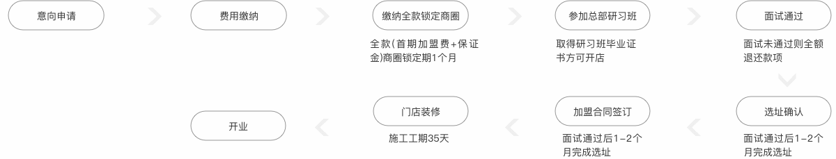 加盟流程